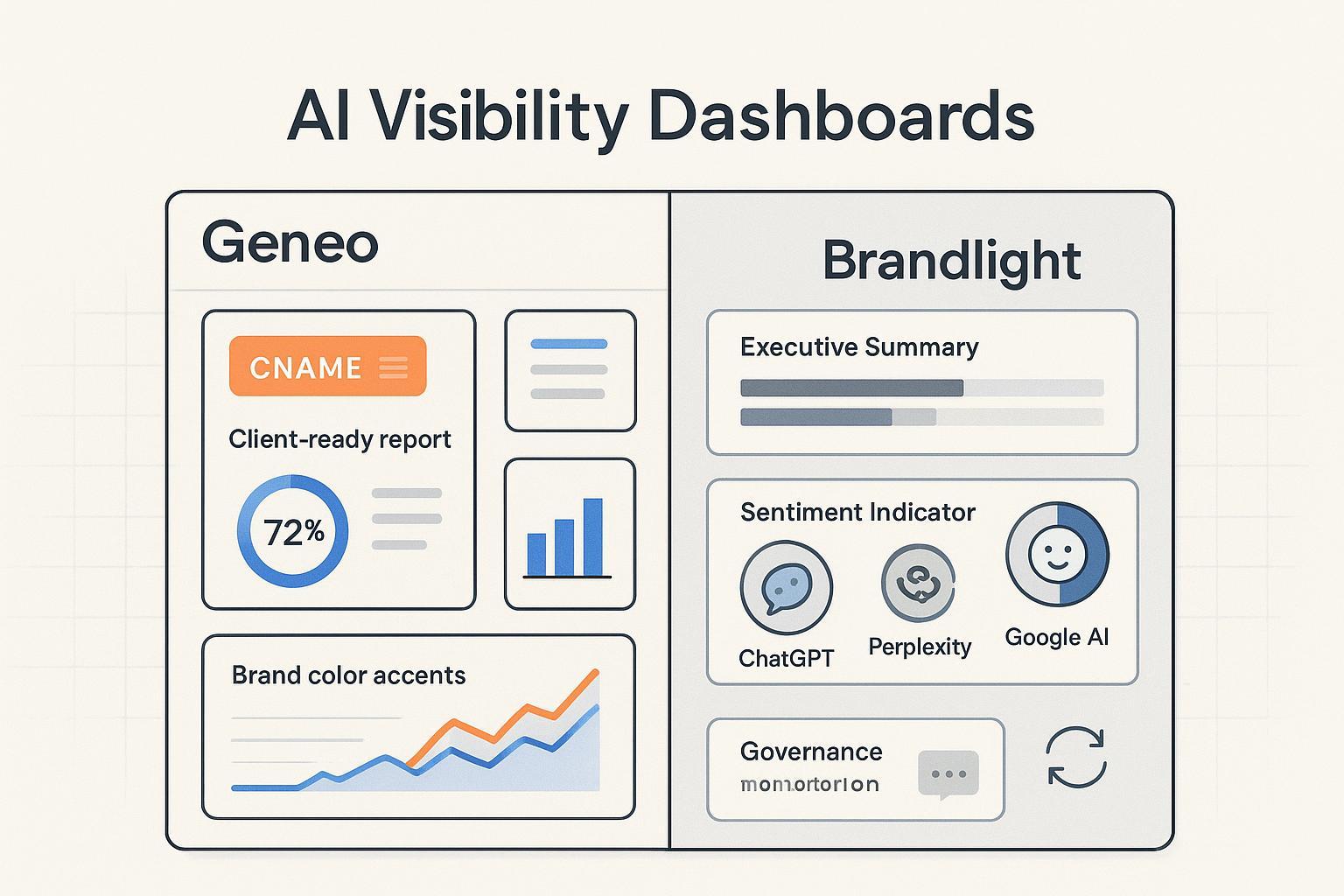 Geneo vs Brandlight (2025): Best for Tone‑of‑Voice & AI Visibility?