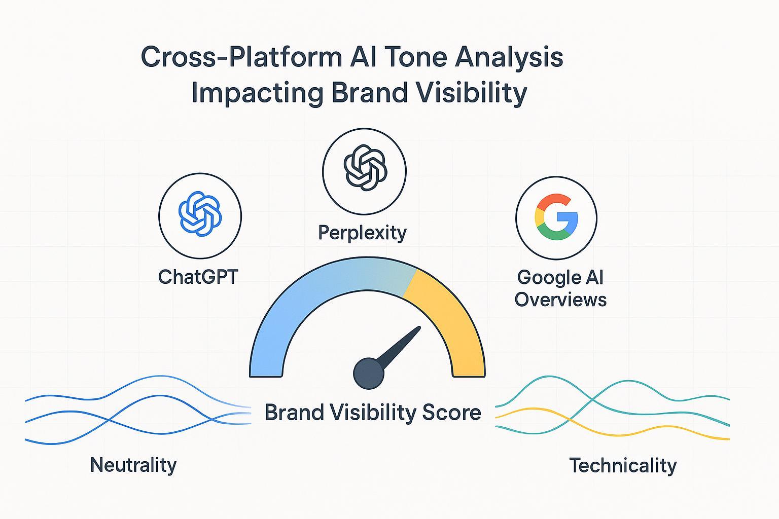 Best Practices for Measuring Tone Inconsistency Across AI Engines and Its Impact on Brand Visibility