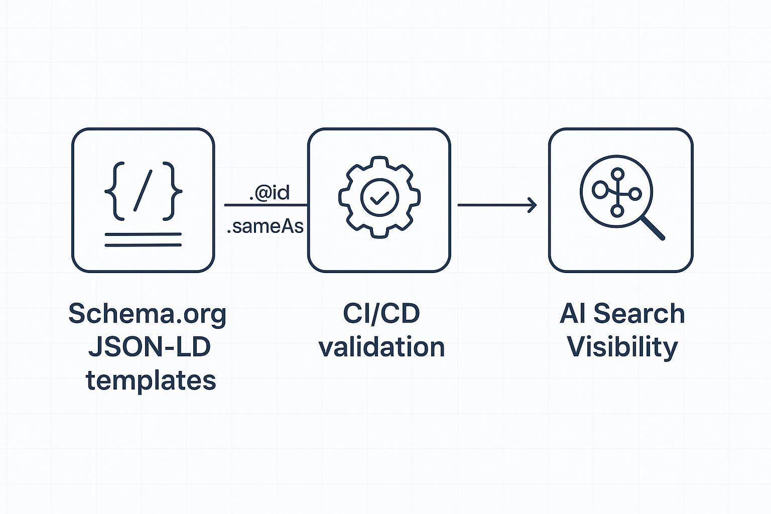 Ultimate Guide to Schema Automation for AI Search Visibility