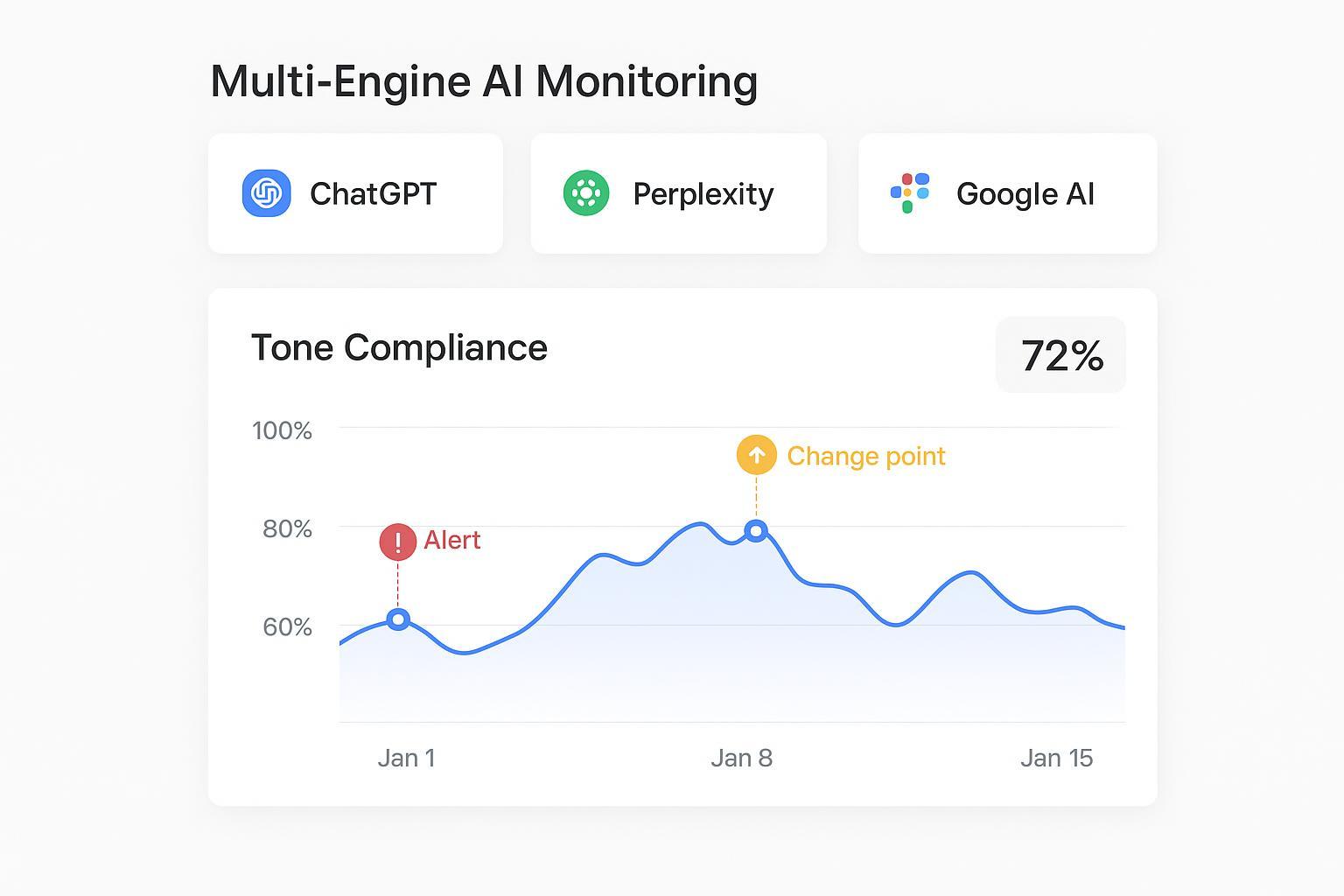 Best Practices for Tracking Brand Tone Alignment Across Multiple AI Engines