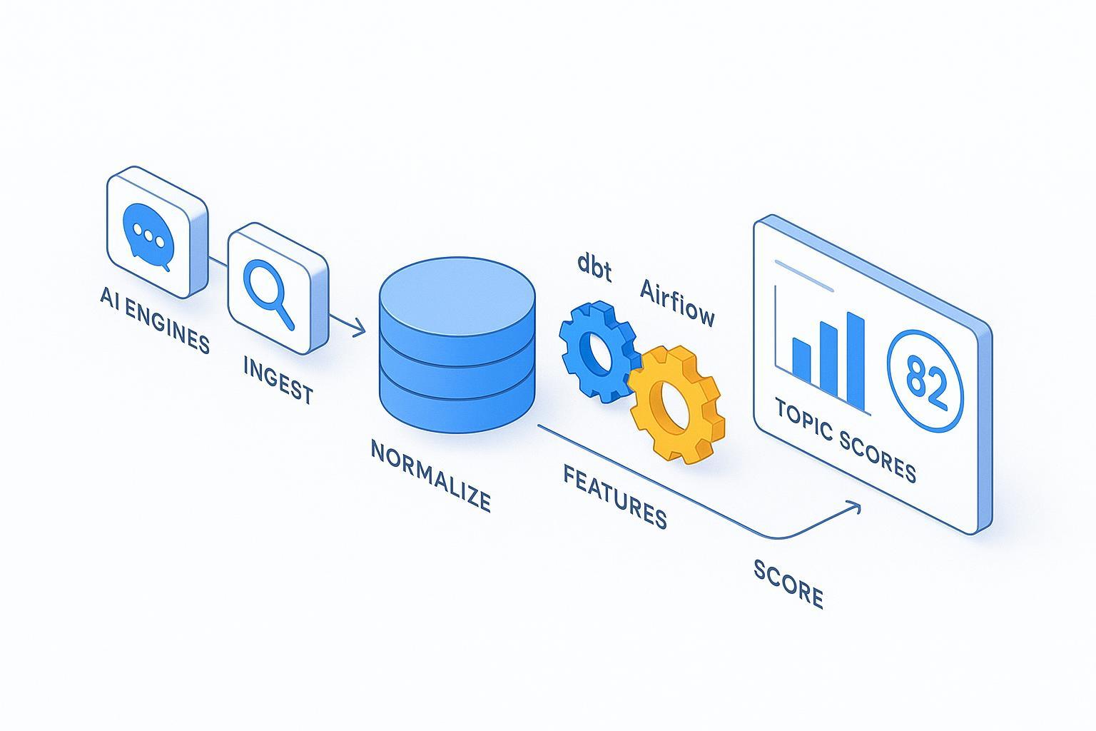 How to Integrate Brandlight AI Signals into Predictive Scoring Steps