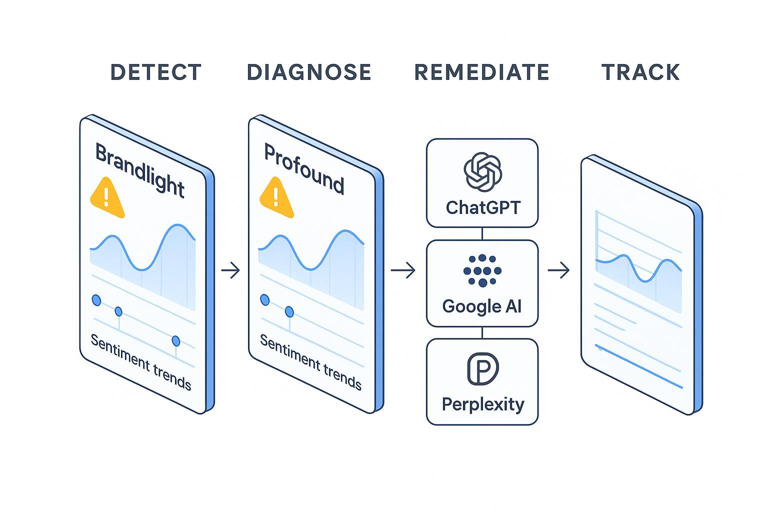 Brandlight vs Profound 2026: AI Brand Trust & Repair Speed Comparison